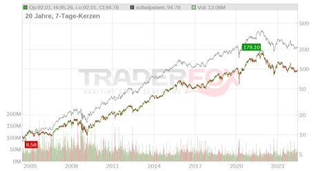 nike aktie analyse|Nike stock news.